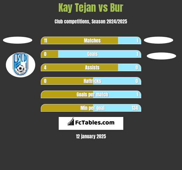 Kay Tejan vs Bur h2h player stats