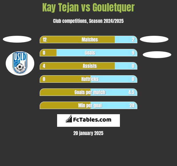 Kay Tejan vs Gouletquer h2h player stats