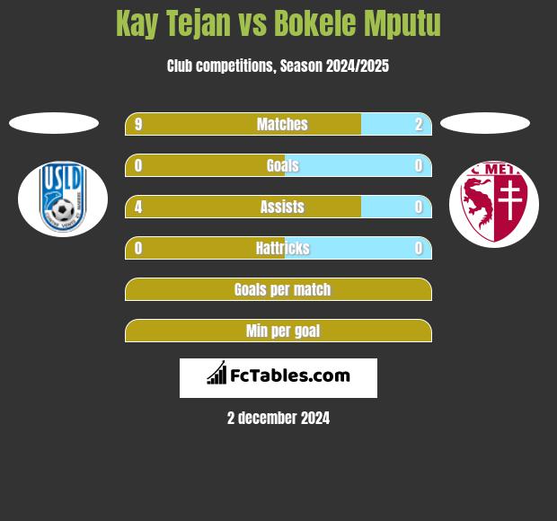 Kay Tejan vs Bokele Mputu h2h player stats