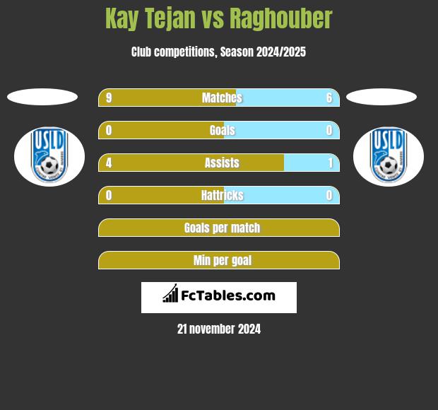 Kay Tejan vs Raghouber h2h player stats