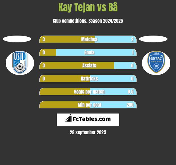 Kay Tejan vs Bâ h2h player stats