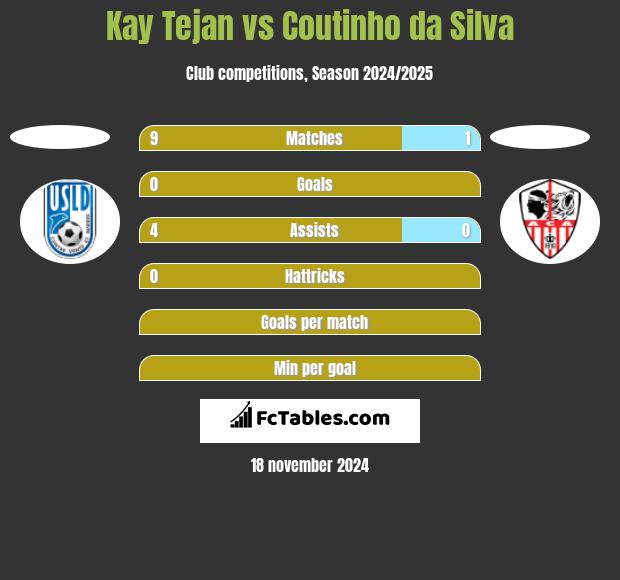 Kay Tejan vs Coutinho da Silva h2h player stats