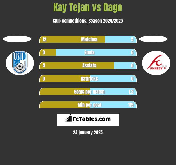 Kay Tejan vs Dago h2h player stats