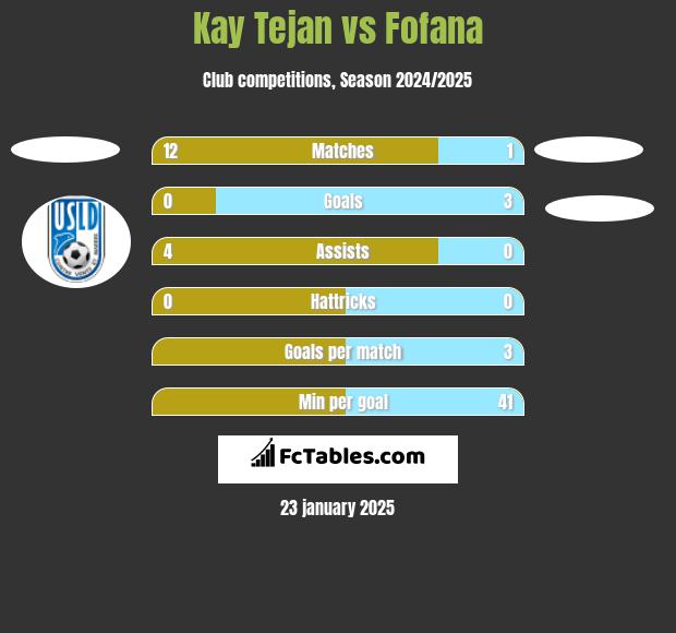 Kay Tejan vs Fofana h2h player stats