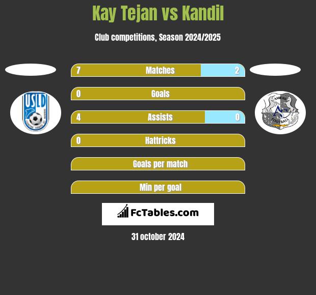 Kay Tejan vs Kandil h2h player stats