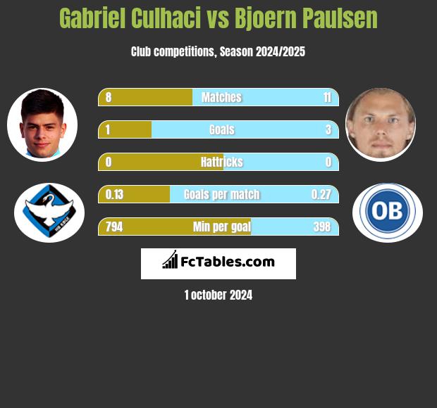 Gabriel Culhaci vs Bjoern Paulsen h2h player stats