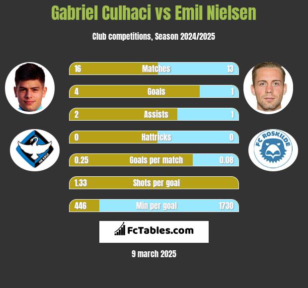 Gabriel Culhaci vs Emil Nielsen h2h player stats