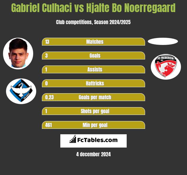 Gabriel Culhaci vs Hjalte Bo Noerregaard h2h player stats