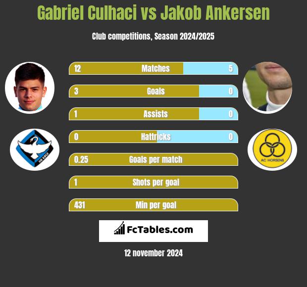 Gabriel Culhaci vs Jakob Ankersen h2h player stats