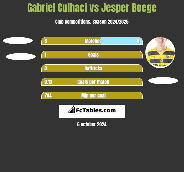 Gabriel Culhaci vs Jesper Boege h2h player stats