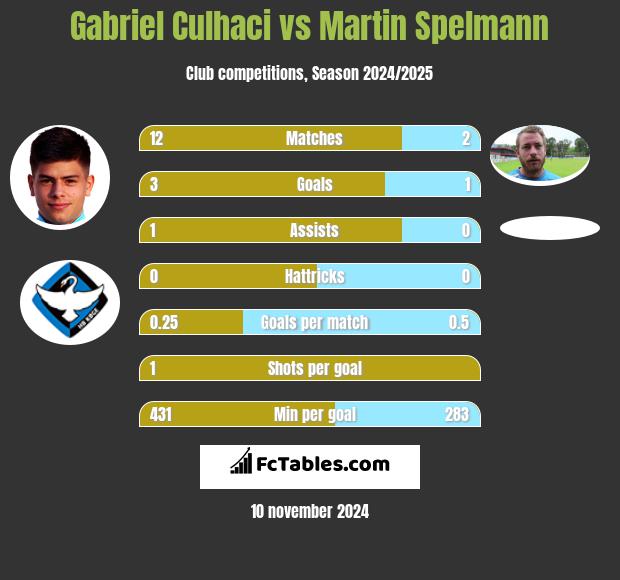 Gabriel Culhaci vs Martin Spelmann h2h player stats