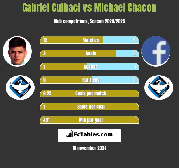 Gabriel Culhaci vs Michael Chacon h2h player stats