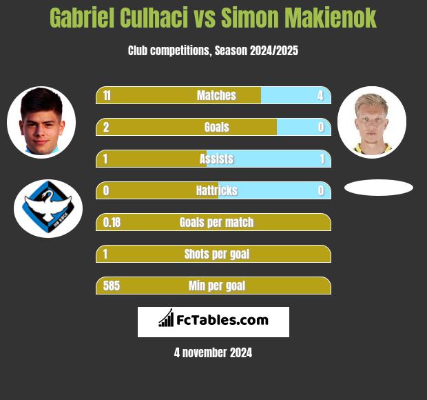 Gabriel Culhaci vs Simon Makienok h2h player stats