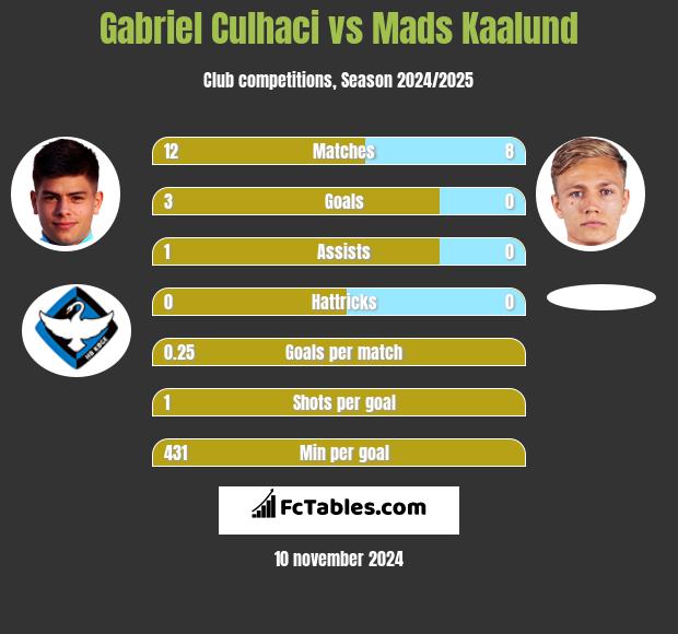 Gabriel Culhaci vs Mads Kaalund h2h player stats