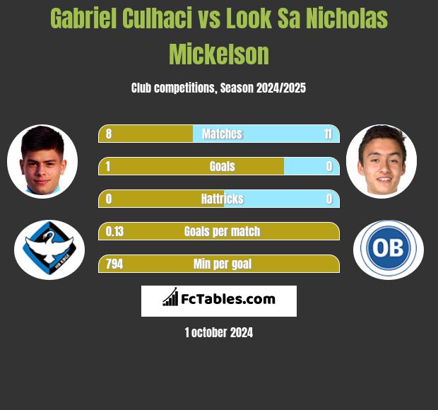 Gabriel Culhaci vs Look Sa Nicholas Mickelson h2h player stats