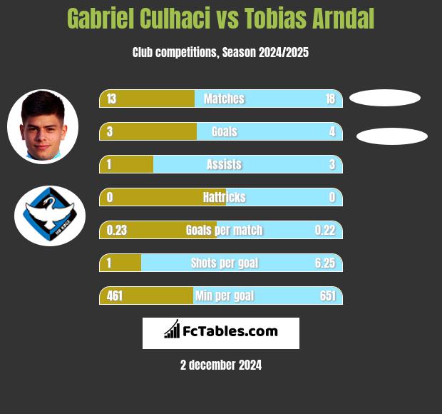 Gabriel Culhaci vs Tobias Arndal h2h player stats