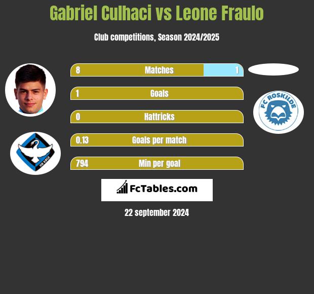 Gabriel Culhaci vs Leone Fraulo h2h player stats