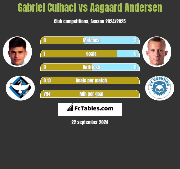 Gabriel Culhaci vs Aagaard Andersen h2h player stats