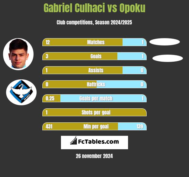 Gabriel Culhaci vs Opoku h2h player stats