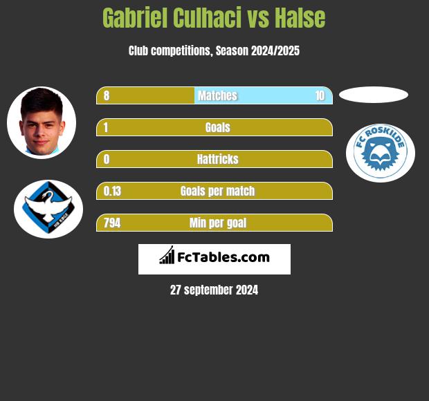 Gabriel Culhaci vs Halse h2h player stats