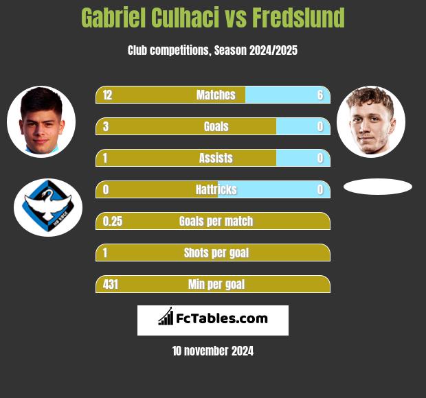 Gabriel Culhaci vs Fredslund h2h player stats