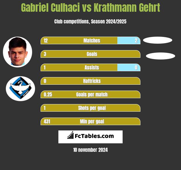 Gabriel Culhaci vs Krathmann Gehrt h2h player stats