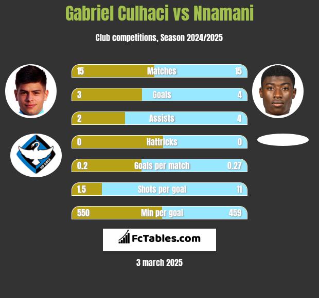 Gabriel Culhaci vs Nnamani h2h player stats