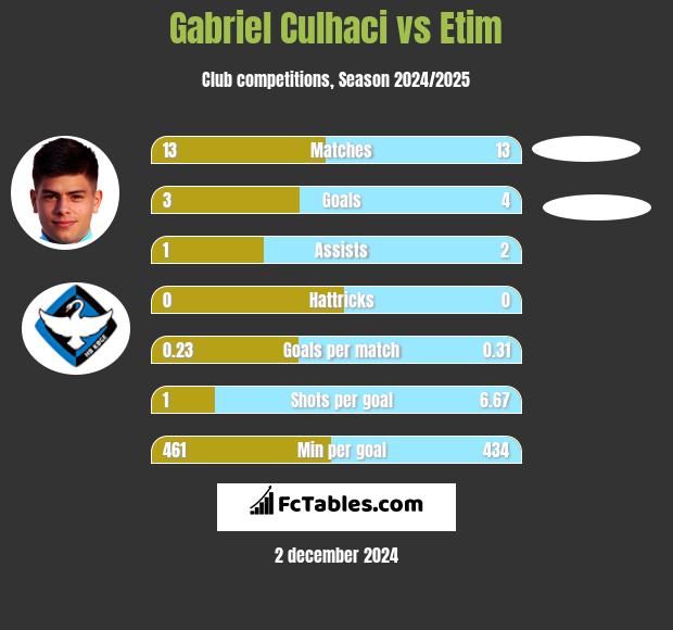 Gabriel Culhaci vs Etim h2h player stats