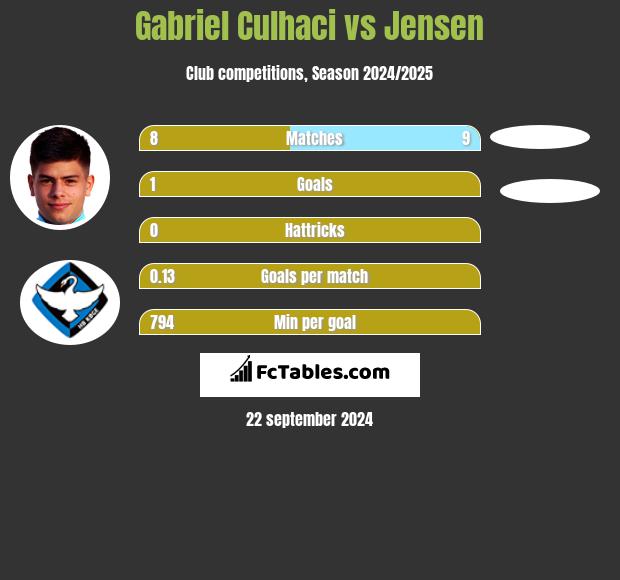 Gabriel Culhaci vs Jensen h2h player stats