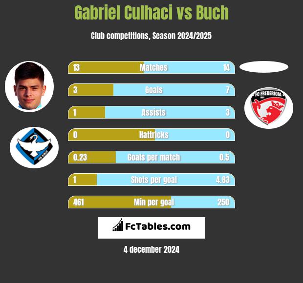 Gabriel Culhaci vs Buch h2h player stats