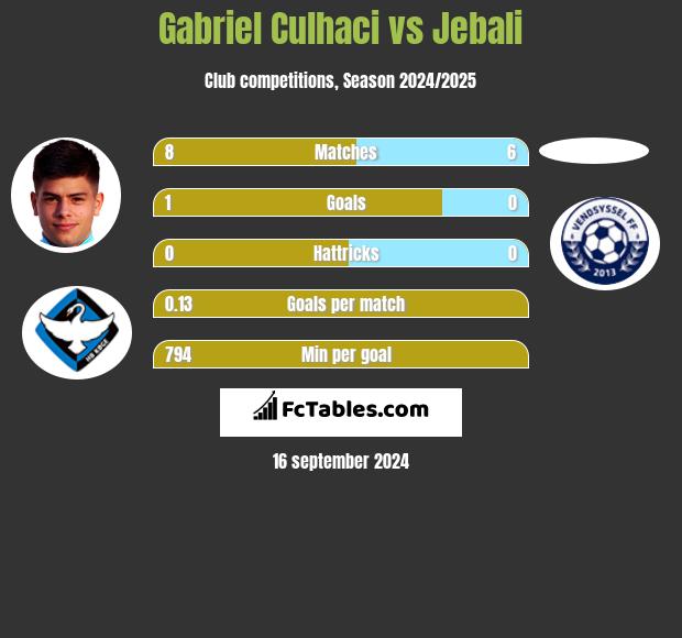 Gabriel Culhaci vs Jebali h2h player stats