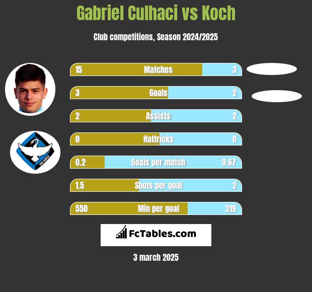 Gabriel Culhaci vs Koch h2h player stats