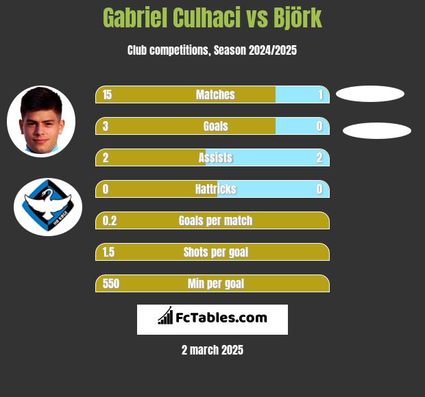 Gabriel Culhaci vs Björk h2h player stats