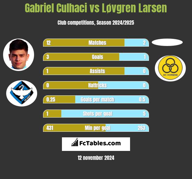 Gabriel Culhaci vs Løvgren Larsen h2h player stats