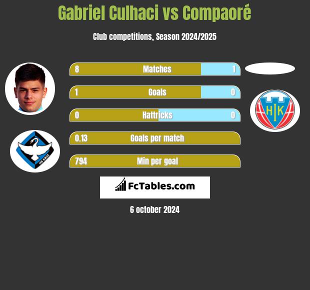 Gabriel Culhaci vs Compaoré h2h player stats