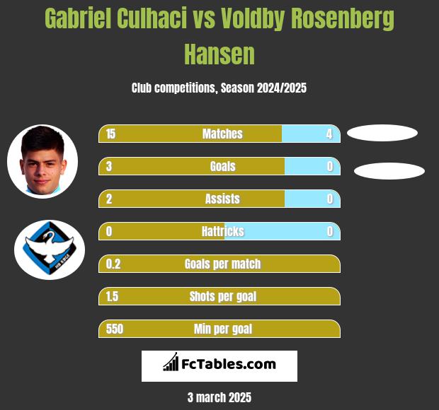 Gabriel Culhaci vs Voldby Rosenberg Hansen h2h player stats