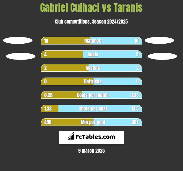 Gabriel Culhaci vs Taranis h2h player stats