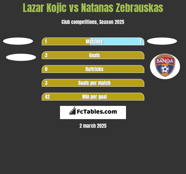 Lazar Kojic vs Natanas Zebrauskas h2h player stats