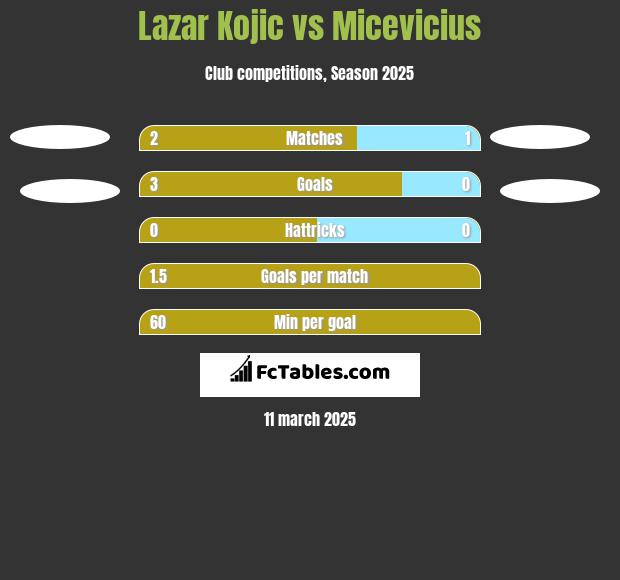 Lazar Kojic vs Micevicius h2h player stats