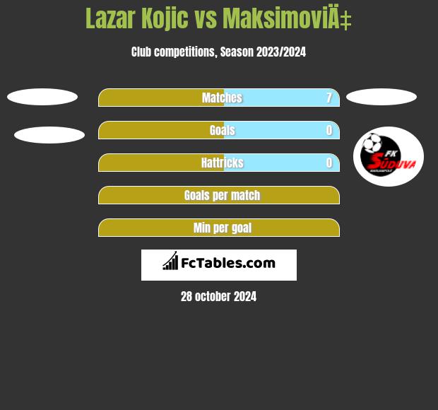 Lazar Kojic vs MaksimoviÄ‡ h2h player stats