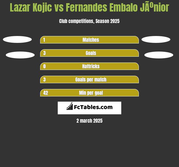 Lazar Kojic vs Fernandes Embalo JÃºnior h2h player stats