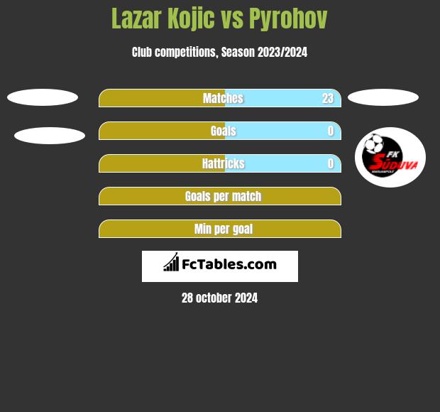 Lazar Kojic vs Pyrohov h2h player stats