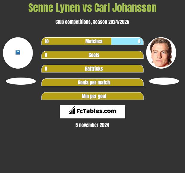 Senne Lynen vs Carl Johansson h2h player stats