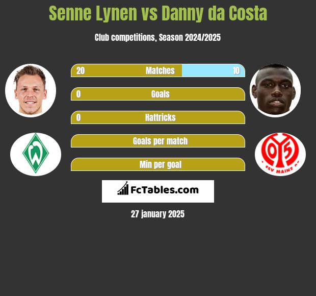 Senne Lynen vs Danny da Costa h2h player stats