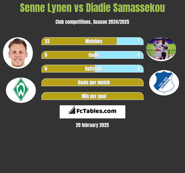 Senne Lynen vs Diadie Samassekou h2h player stats