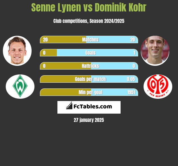 Senne Lynen vs Dominik Kohr h2h player stats