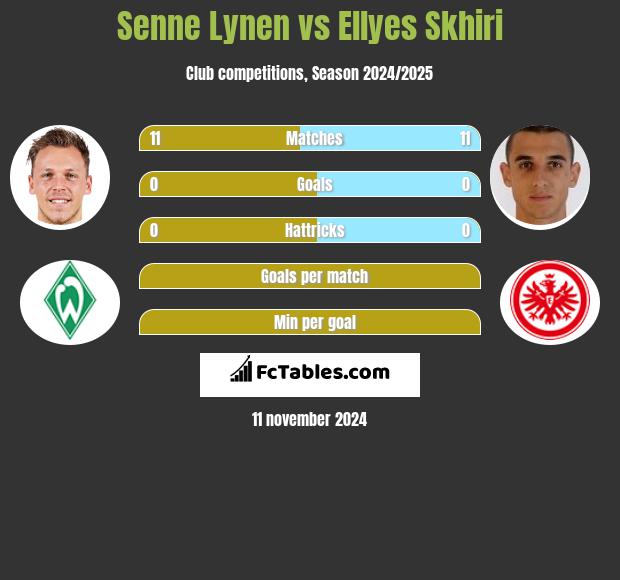 Senne Lynen vs Ellyes Skhiri h2h player stats