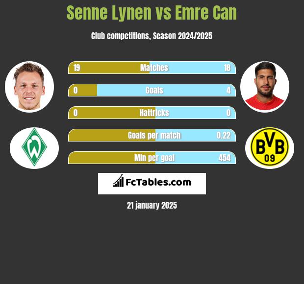 Senne Lynen vs Emre Can h2h player stats