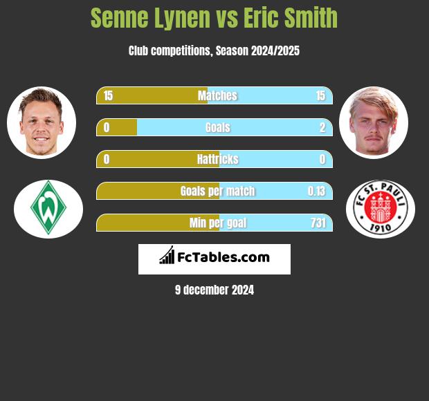 Senne Lynen vs Eric Smith h2h player stats