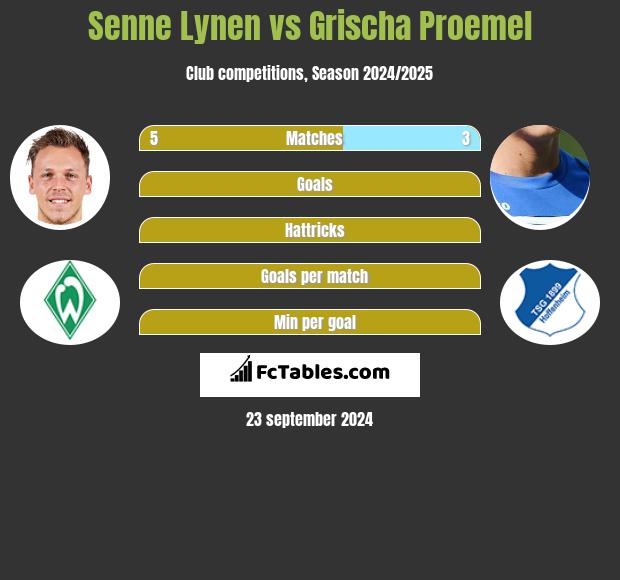 Senne Lynen vs Grischa Proemel h2h player stats